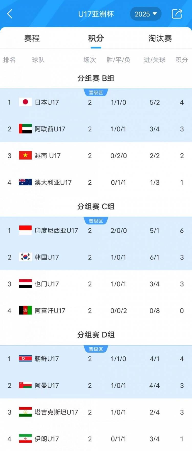 今日赛事
_U17亚洲杯-澳大利亚与伊朗双双小组垫底今日赛事
，韩国队末轮迎来生死战