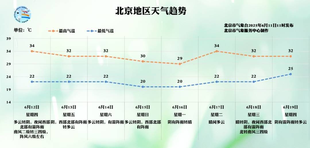 皇冠电竞代理_告别“烧烤”皇冠电竞代理，迎来“桑拿”？北京未来三天雷雨频繁，周末降雨明显