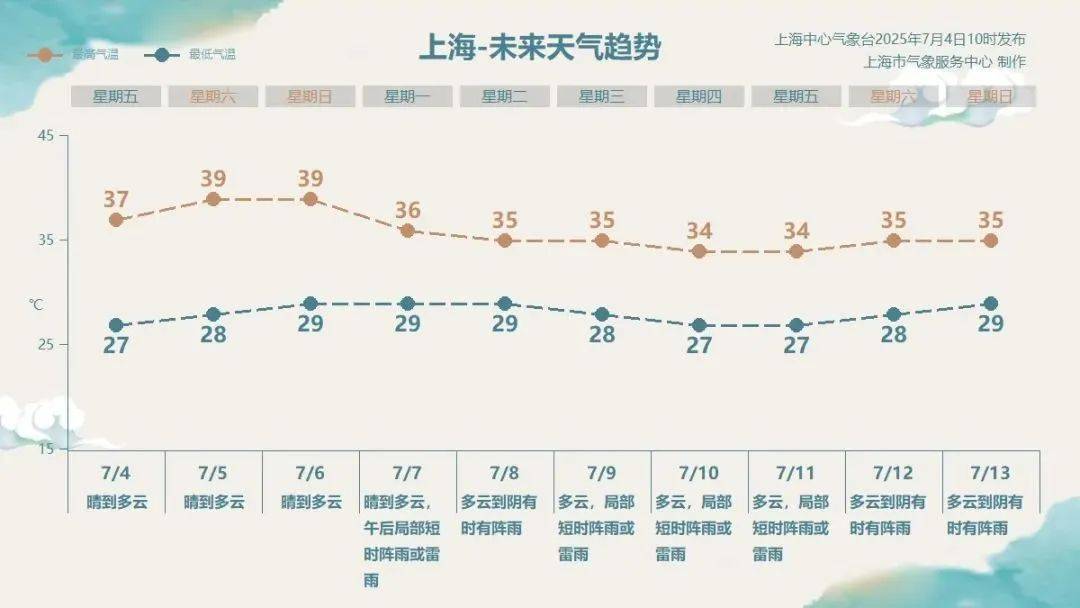 皇冠足球平台代理_上海人挺住！周末飙升到39℃后皇冠足球平台代理，下周终迎降温