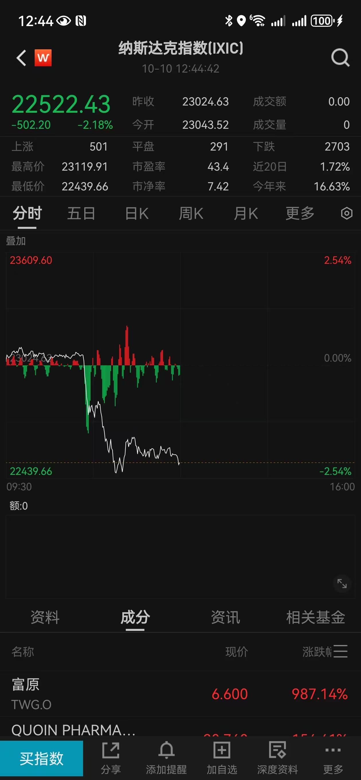 皇冠信用網可以占几成
_特朗普威胁对中国大幅加征关税皇冠信用網可以占几成
,美股全面跳水