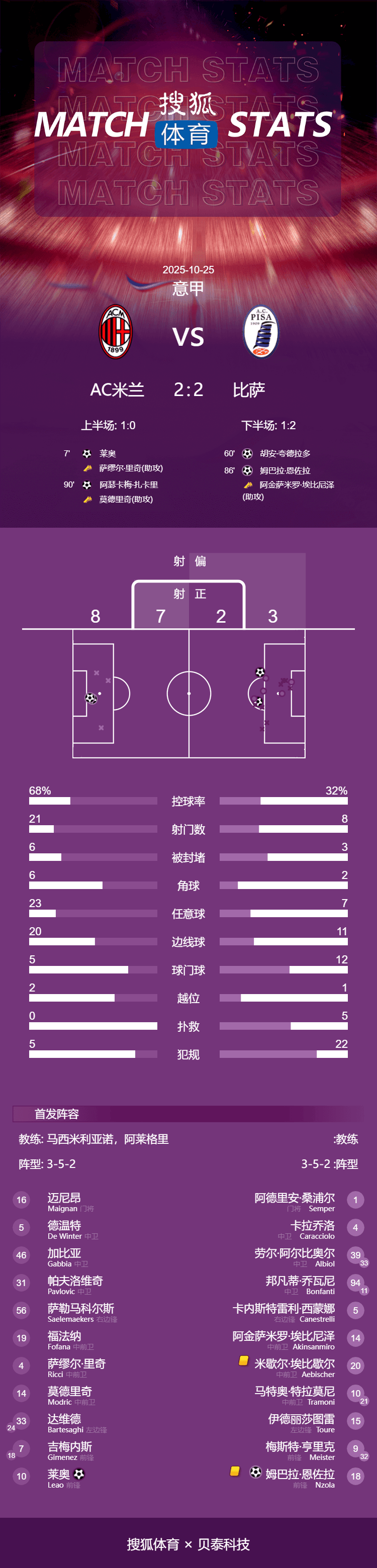 皇冠信用网在线注册
_意甲-莱奥破门夸德拉多点射 米兰2-2遭比萨绝平先赛以2分领跑