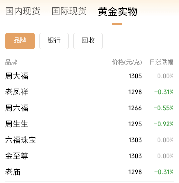 体育皇冠信用網
_金价又跌了!瑞银却上调明年年中黄金目标价体育皇冠信用網
,最高涨至4900美元