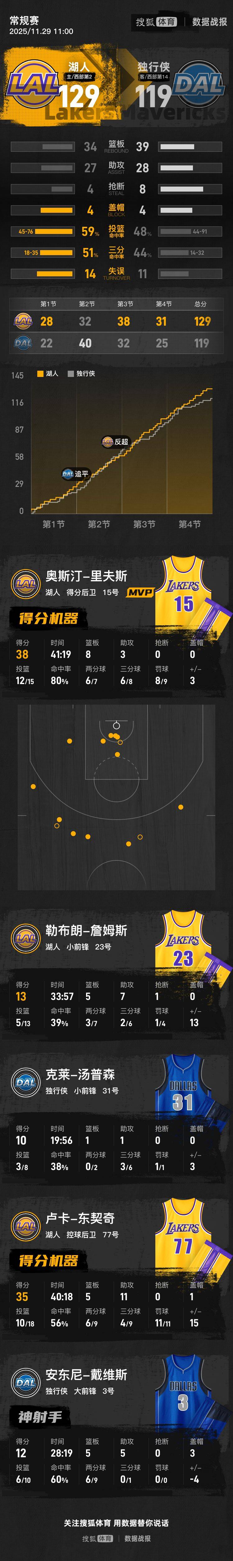 皇冠信用網出租代理
_东契奇35+11老詹13+7 浓眉复出12分湖人胜独行侠