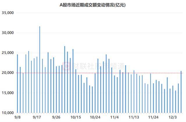 皇冠信用网最高占成_A股成交额重返2万亿！四大板块热度激增皇冠信用网最高占成，通信、电子股仍领跑成交榜