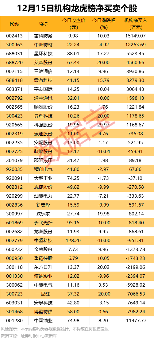 皇冠皇冠代理平台
_600728重要收购皇冠皇冠代理平台
!这只股获机构和北向资金共同抢筹