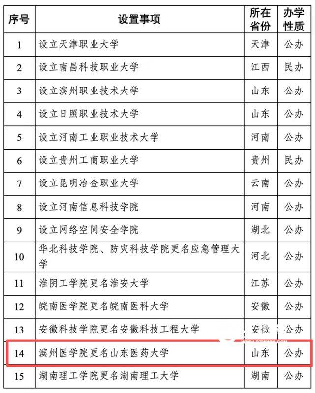 如何申请皇冠代理_教育部公示如何申请皇冠代理!滨州医学院拟更名山东医药大学