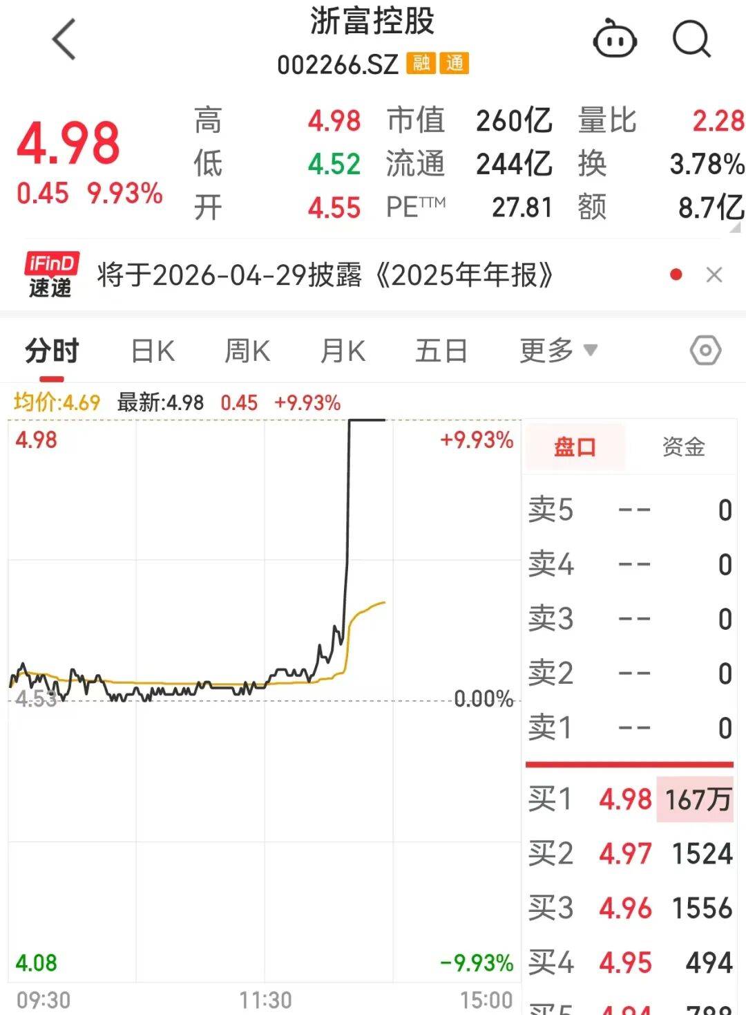 皇冠登3管理出租_突发利好皇冠登3管理出租，002266急速涨停！多只可控核聚变概念股已大涨