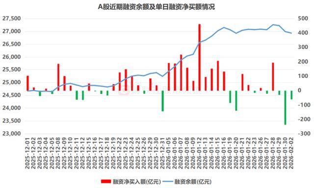 皇冠信用网_A股成交额创年内新低！四大板块降温明显皇冠信用网，融资余额同步回落，大额增减持股扫描