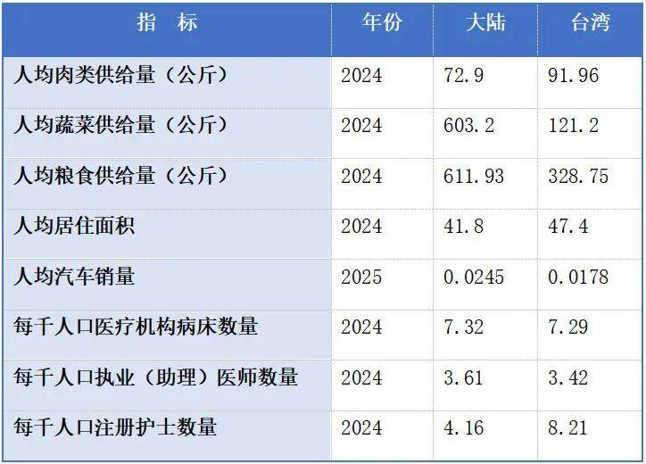 皇冠代理线路_仅看人均GDP就判定台湾生活水平高于大陆皇冠代理线路？问题没那么简单
