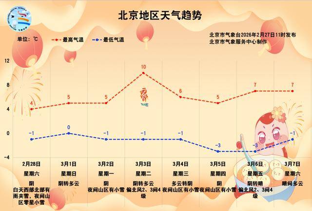 正版皇冠信用网代理_北京阴冷将持续三天正版皇冠信用网代理！元宵节最高温将重回10℃左右