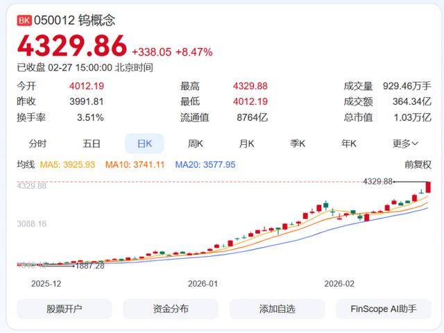 皇冠信用网会员注册网址 _钨粉价格一年狂飙近五倍创新高 产业链集体调价 业内：短期内供需紧张格局难改