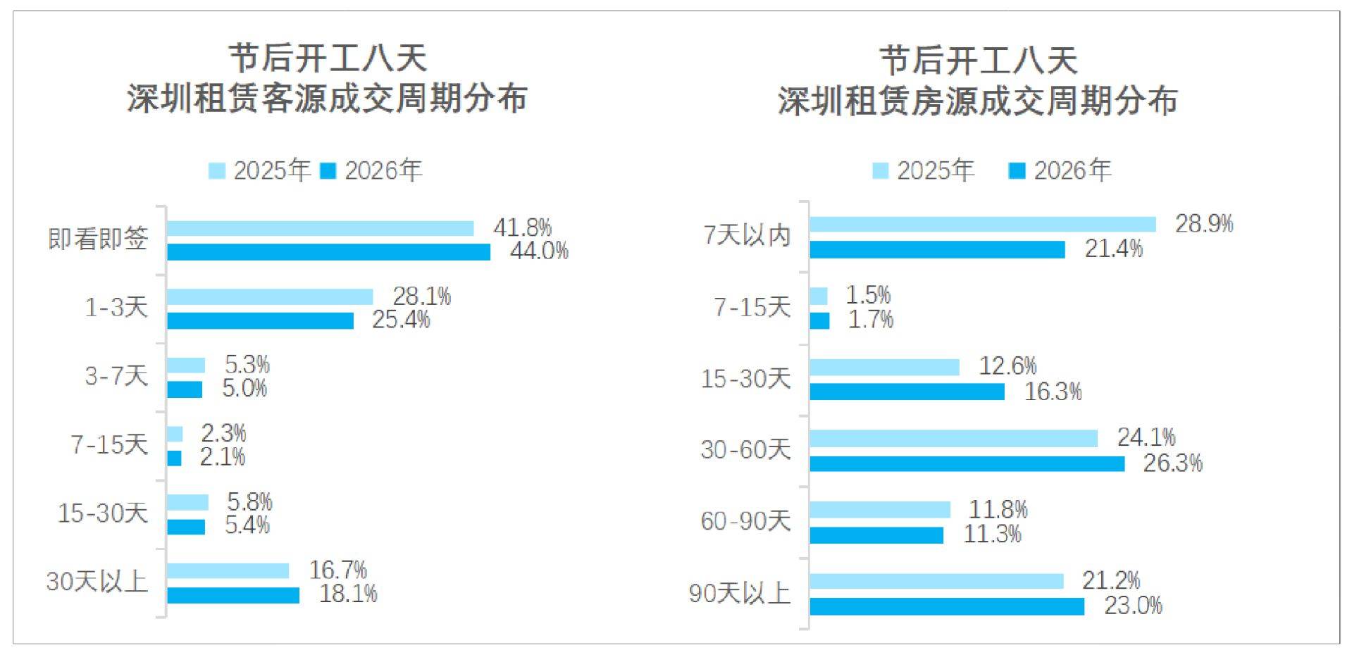 皇冠信用网结算日 _深圳节后房租涨5%~10%？每经记者实探：核心区小户型成涨价主力皇冠信用网结算日 ，并非普涨