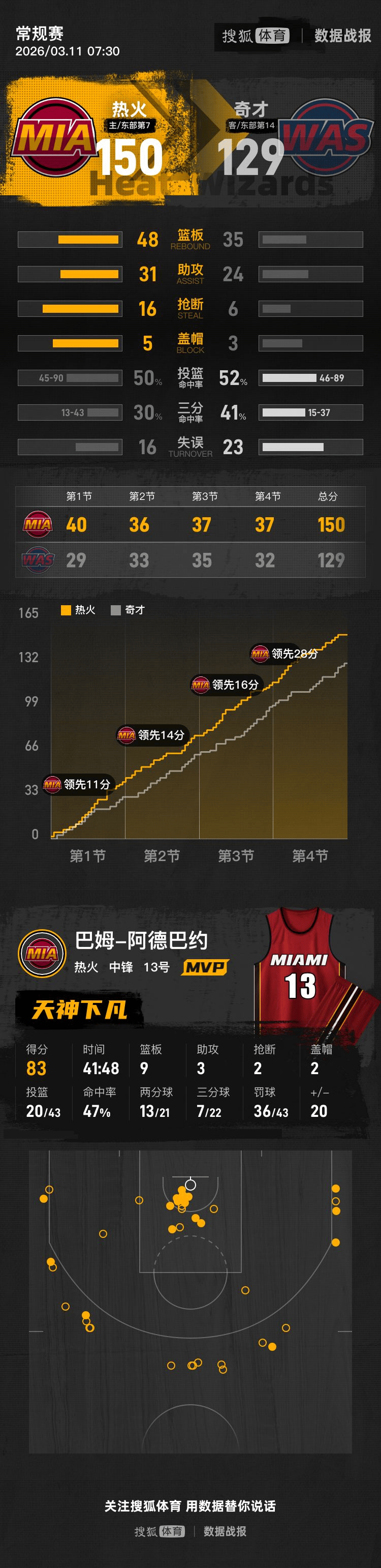 墨西哥 vs 韩国_见证历史墨西哥 vs 韩国！阿德巴约83分超越科比 热火狂胜奇才