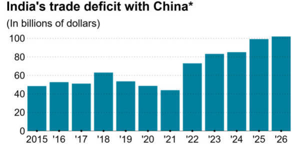 世界杯皇冠足球平台_印度对华贸易逆差将首破1000亿美元世界杯皇冠足球平台，印度学者：要赶上中国，还需更多时间